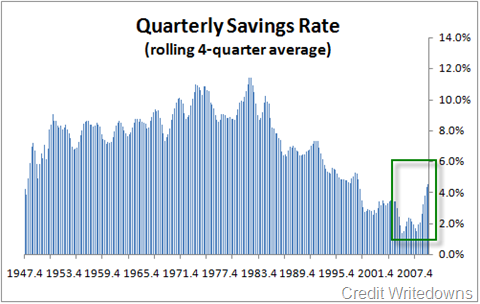 Are Extraordinary U.S. Savings Levels Coming to an End?