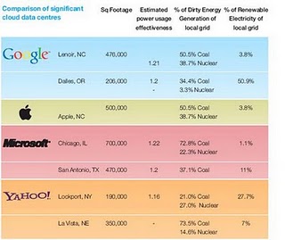 Greenpeace: Cloud, Consumption & Climate Change