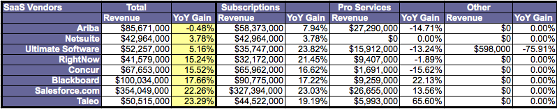 Quarterly Financial Tracker: Q4 CY 2009 SaaS Vendors Continue To Trump On Premise Vendors In YoY Growth