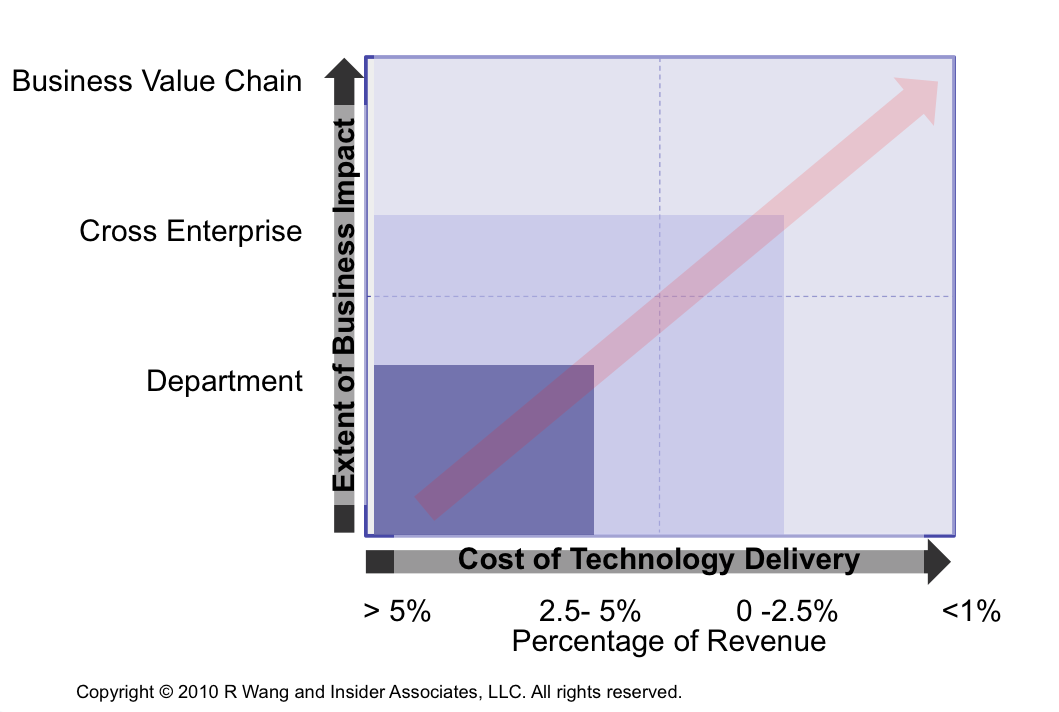 Tuesday’s Tip: How To Evaluate Tech Projects For Business Value