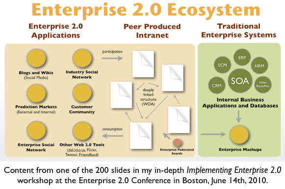 Enterprise 2.0 Ecosystem Enterprise 2.0 Ecosystem