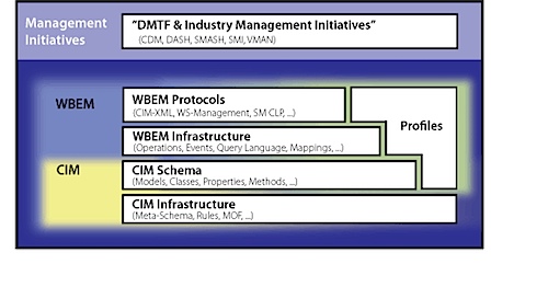 All about the DMTF with Winston Bumpus – IT Management & Cloud Podcast #076