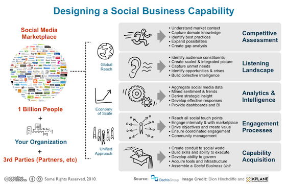 Introducing The Social Business Unit