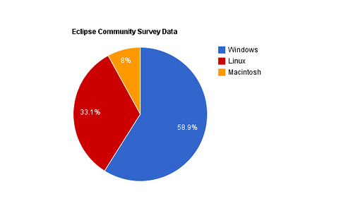 Windows is the dominant (Java) Developer OS: So what is Microsoft going to do about it?