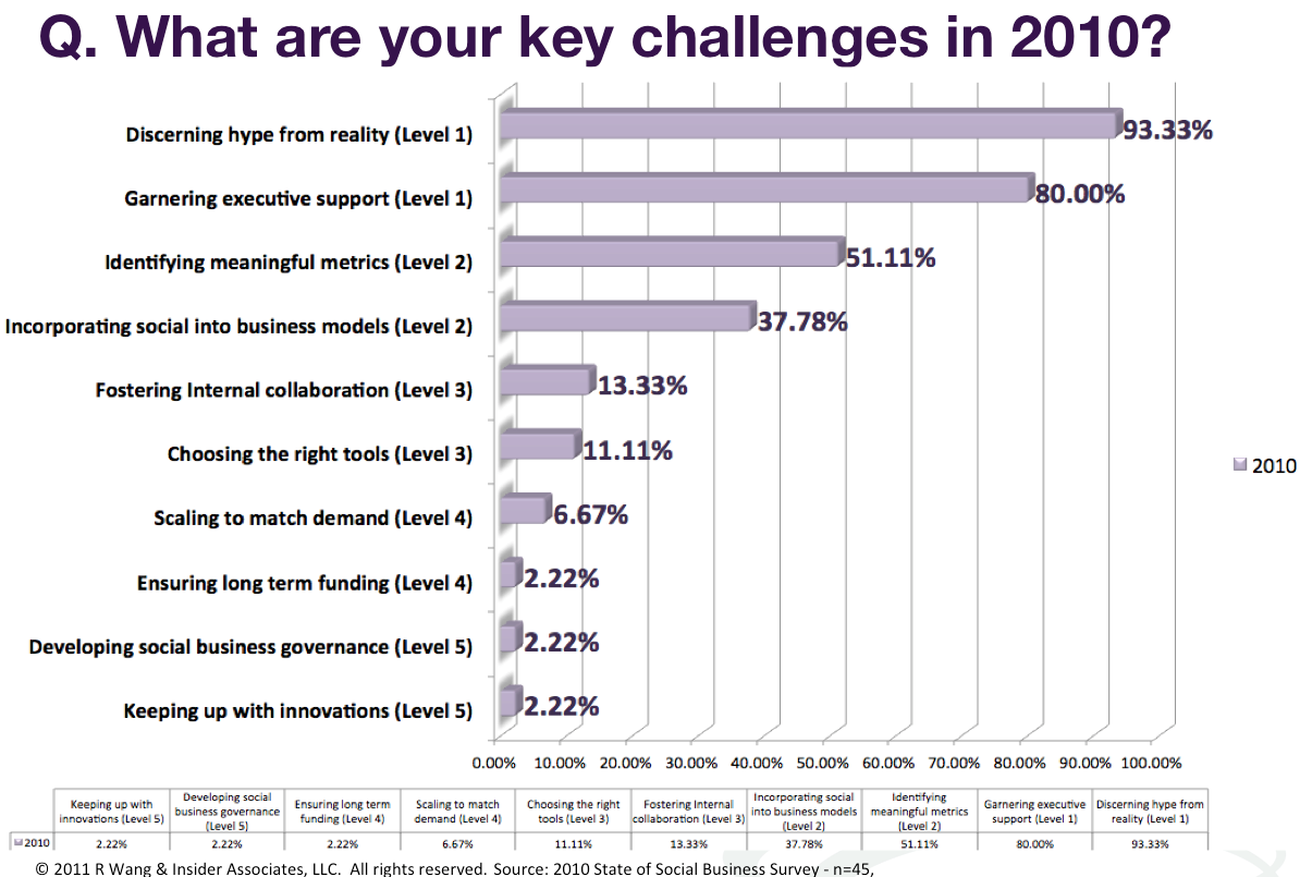 Best Practices: Applying Social Business Challenges To Social Business Maturity Models