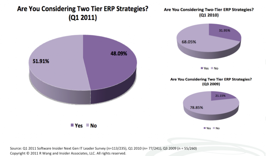 Research Summary: Best Practices – The Case For Two-Tier ERP
