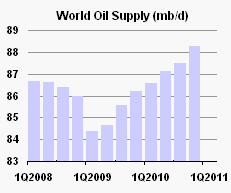 World Oil Supply,Source: IEA
