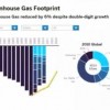 SAP’s 2010 Sustainability Report demo’d