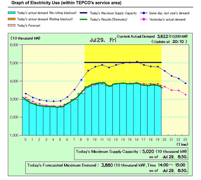 TEPCO using realtime information to help reduce energy consumption in Japan