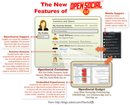 OpenSocial 2.0: Will key new additions make it a prime time player in social apps?