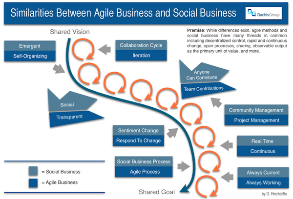 Connecting Agile Business with Social Business