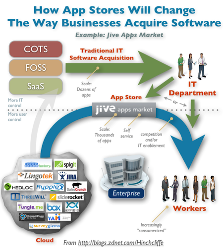 Jive seeks to up IT's game with social apps