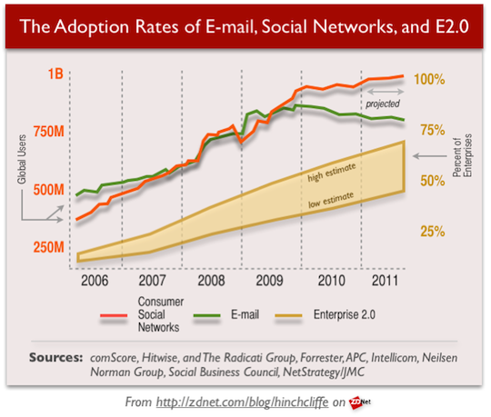 Social business holds steady gap behind consumer social media