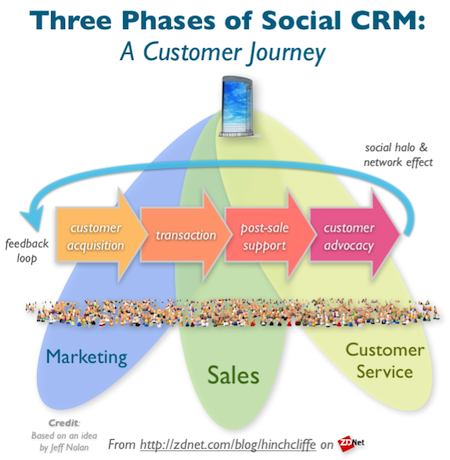 As customer engagement evolves, Social CRM poised for major growth
