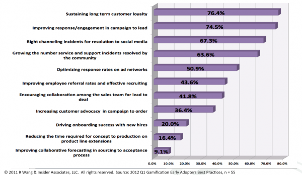 Research Summary: Demystifying Enterprise Gamification For Business
