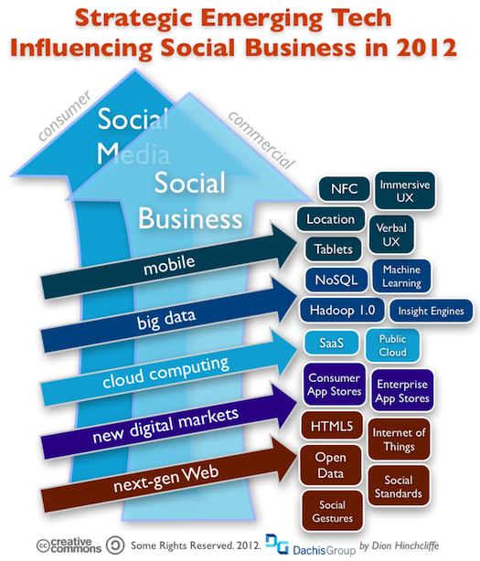 Emerging Tech Trends That Will Impact Social Business in 2012