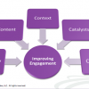 What Every CMO Needs To Know About The Five C’s Of Customer Engagement