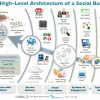 The Architecture of a Social Business
