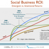 The Value of Social Business: Exploring the ROI Question