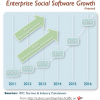 Enterprise 2.0 a bright spot for software in 2012