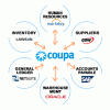 Coupa's Suite: From Procurement To Accounts Payable (Part 1)