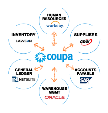 coupa procurement system