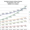 Gartner Predicts CRM Will Be A $36B Market By 2017