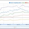 Best- And Worst-Performing Cloud Computing Stocks In The First Half Of 2013
