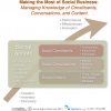 Proactively Manage Your Social Assets To Outperform