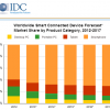 IDC: 87% Of Connected Devices By 2017 Will Be Tablets And Smartphones