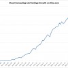 Top Ten Cloud Computing Skills Recruiters Search For