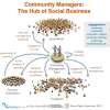 Today’s Community Manager Skills: Savvy in Engagement, Social Data, and Business