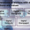 Understand The Five Generation Of Digital Workers
