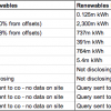 Cloud computing companies ranked by their use of renewable energy