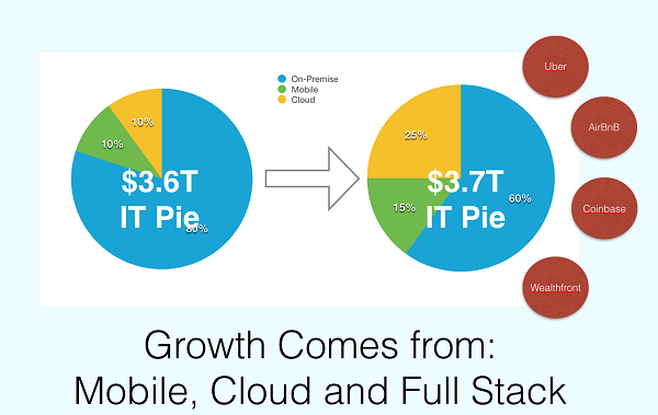 Mobile Cloud Full Stack