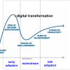 Digital Transformation Adoption: A Point-by-Point Update