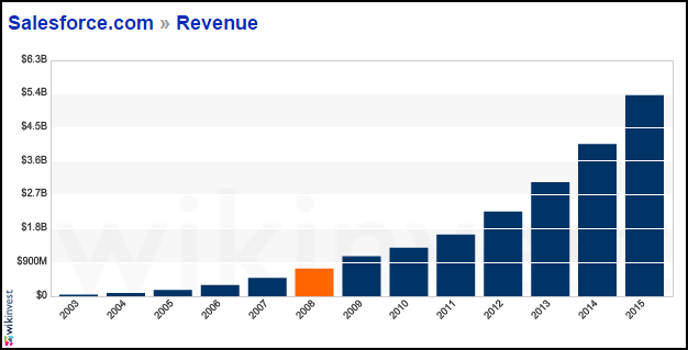 salesforce-com-revenue-graph-2.png