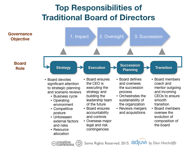 Board Of Directors Roles And Responsibilities Template