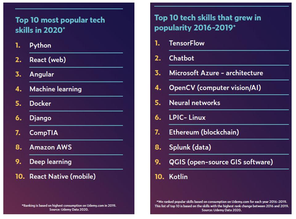 AI Skills among the Most In-Demand For 2020