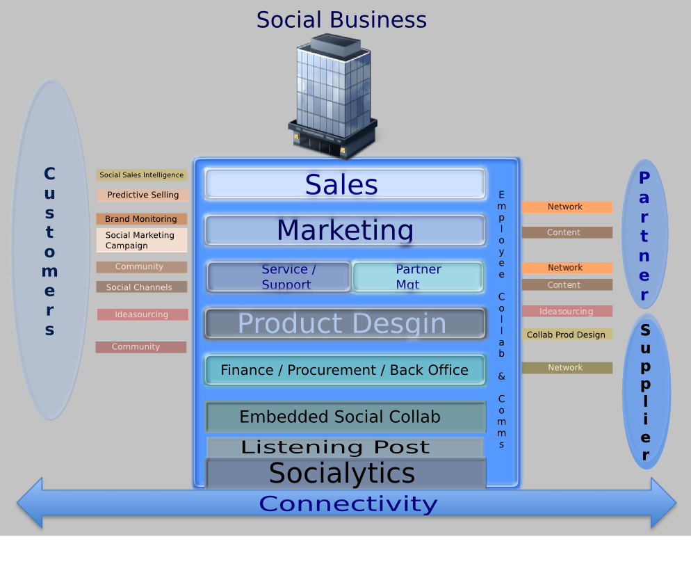 Social Business 2011, An Update