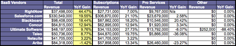 Quarterly Financial Tracker: Q3 CY 2009 SaaS Vendors Face Some Headwinds, On-Premise Still In The Tank